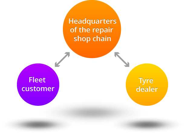 Fleet customer, Headquarters of the repair shop chain, Tyre dealer